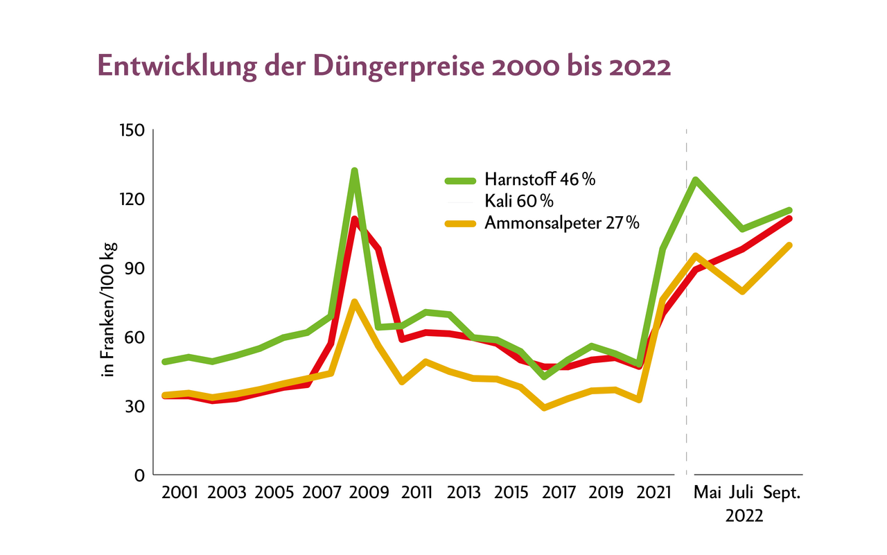 Grafik zeigt Preisentwicklung von Harnstoff, Kali und Ammonsalpeter zwischen 2000 und 2022.