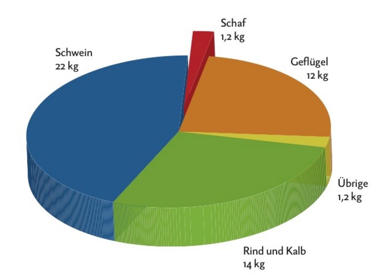 Fleisch-Konsum: Mit 1,2 kg Lammfleisch pro Person und Jahr ist Lammfleisch das mengenmässig viert wichtigste Fleisch der Schweiz. Grafik: Doris Rubin