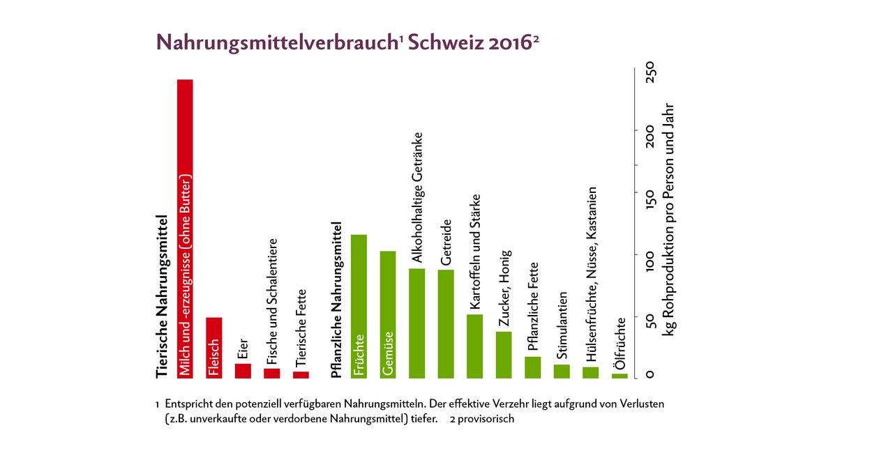 Pro Person wurden 2016 rund 845 kg Nahrungsmittel verbraucht. Zwischen 2010 und 2016 nahm der Konsum von Trinkmilch um 20 % und derjenige von Fleisch um 6 % ab. Quelle: BfS, Taschenstatistik Landwirtschaft und Ernährung 2019