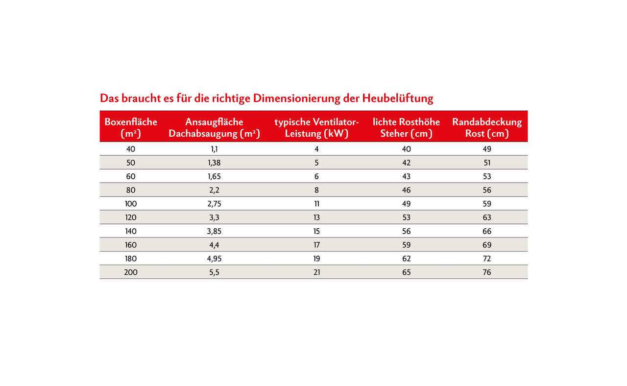 Tabelle zeigt Richtwerte für die Dimensionierung der Heubelüftung.