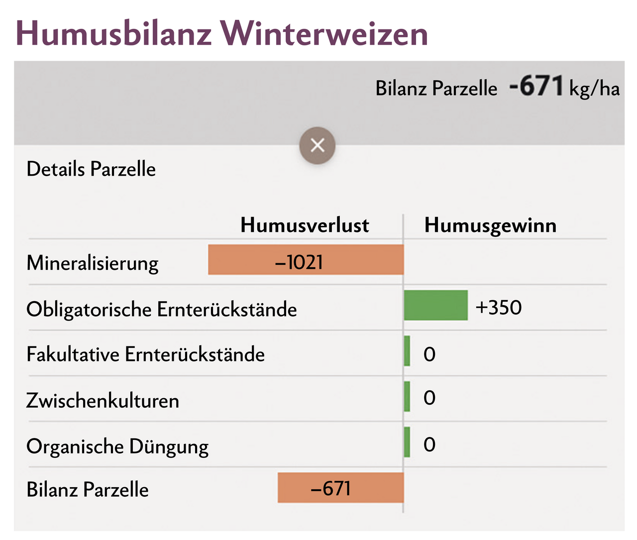 Beim Winterweizen mit Strohwegfuhr liegt die Humusbilanz mit 671 kg organischer Substanz pro Hektare im Minus.