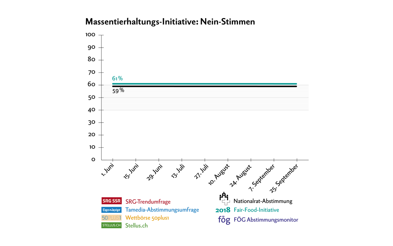 Infografik der ersten Prognose zur Abstimmung der Massentierhaltungs-Initiative