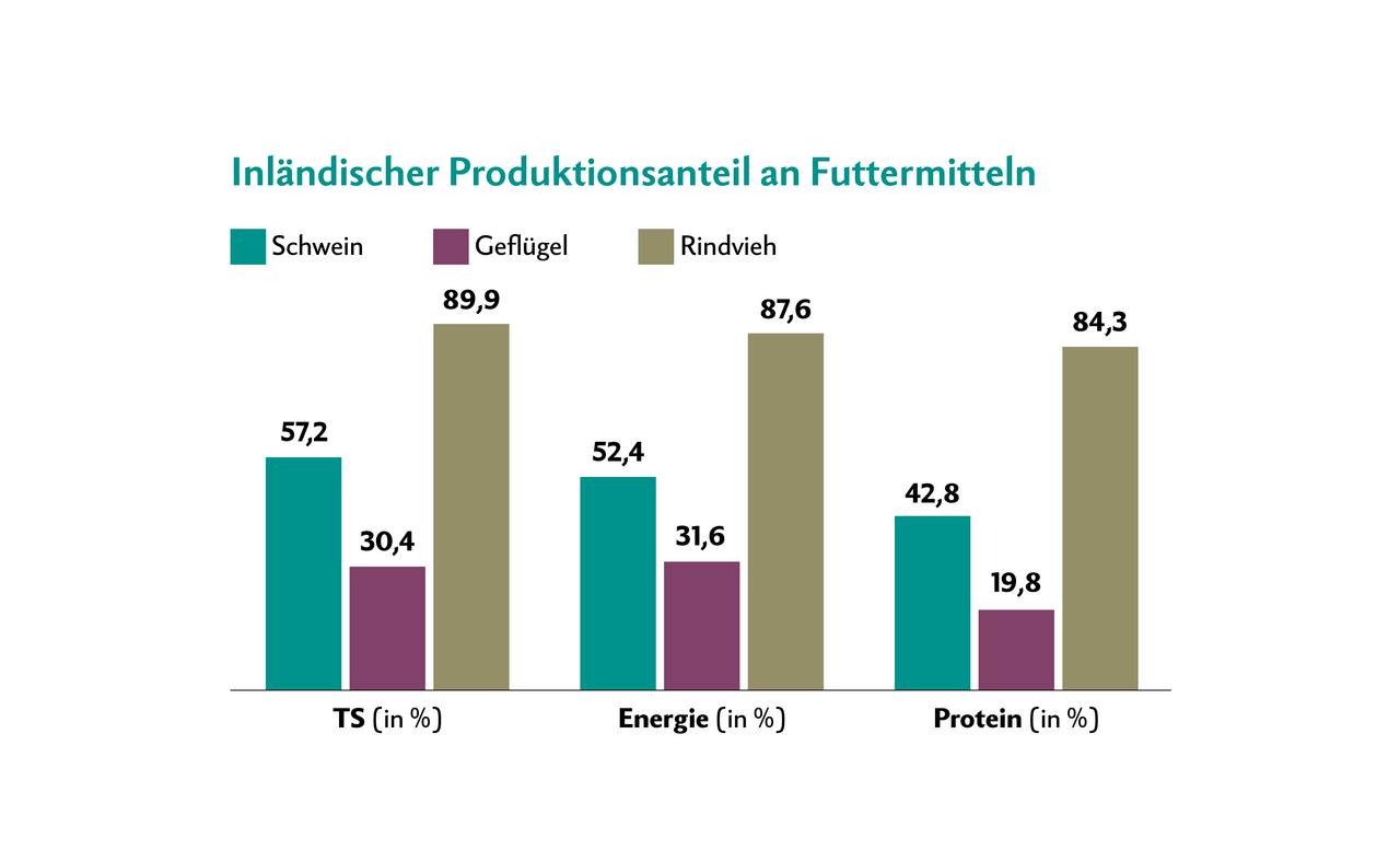 Ein Balkendiagramm zeigt den Inlandanteil an Futtermitteln in Prozent an.