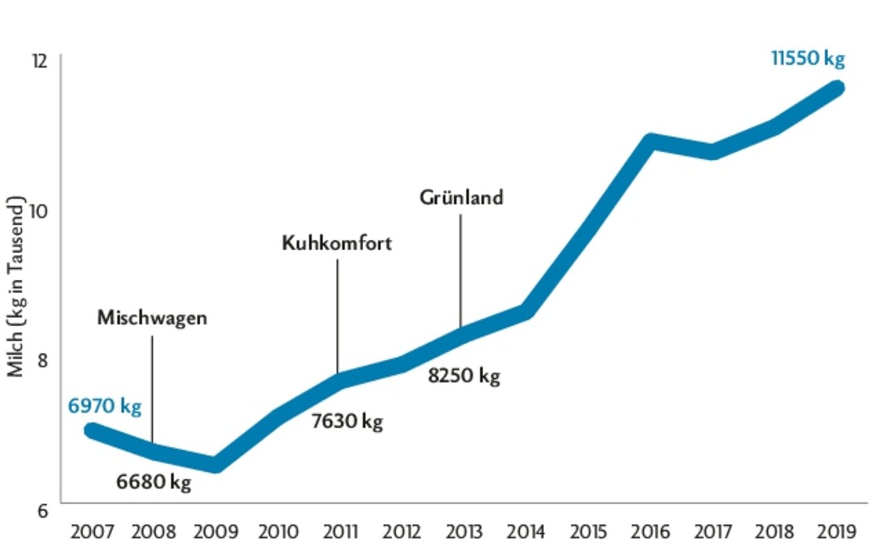 Die Familie Heckenberger konnte die Milchleistung seit dem Jahr 2007 von 6970 kg auf 11?550 kg steigern. Der Einsatz eines Mischwagens, Verbesserungen beim Kuhkomfort und vor allem Verbesserungen des Grünland trugen dazu bei.Grafik: Nicole Geiser