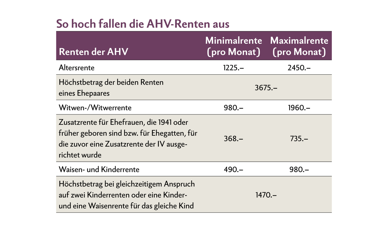 Die Zahlen geben den aktuellen Stand (Januar 2023) wieder. Sinnvoll ist, hin und wieder einen AHV-Auszug anzufordern und zu prüfen, ob Beitragslücken vorliegen.