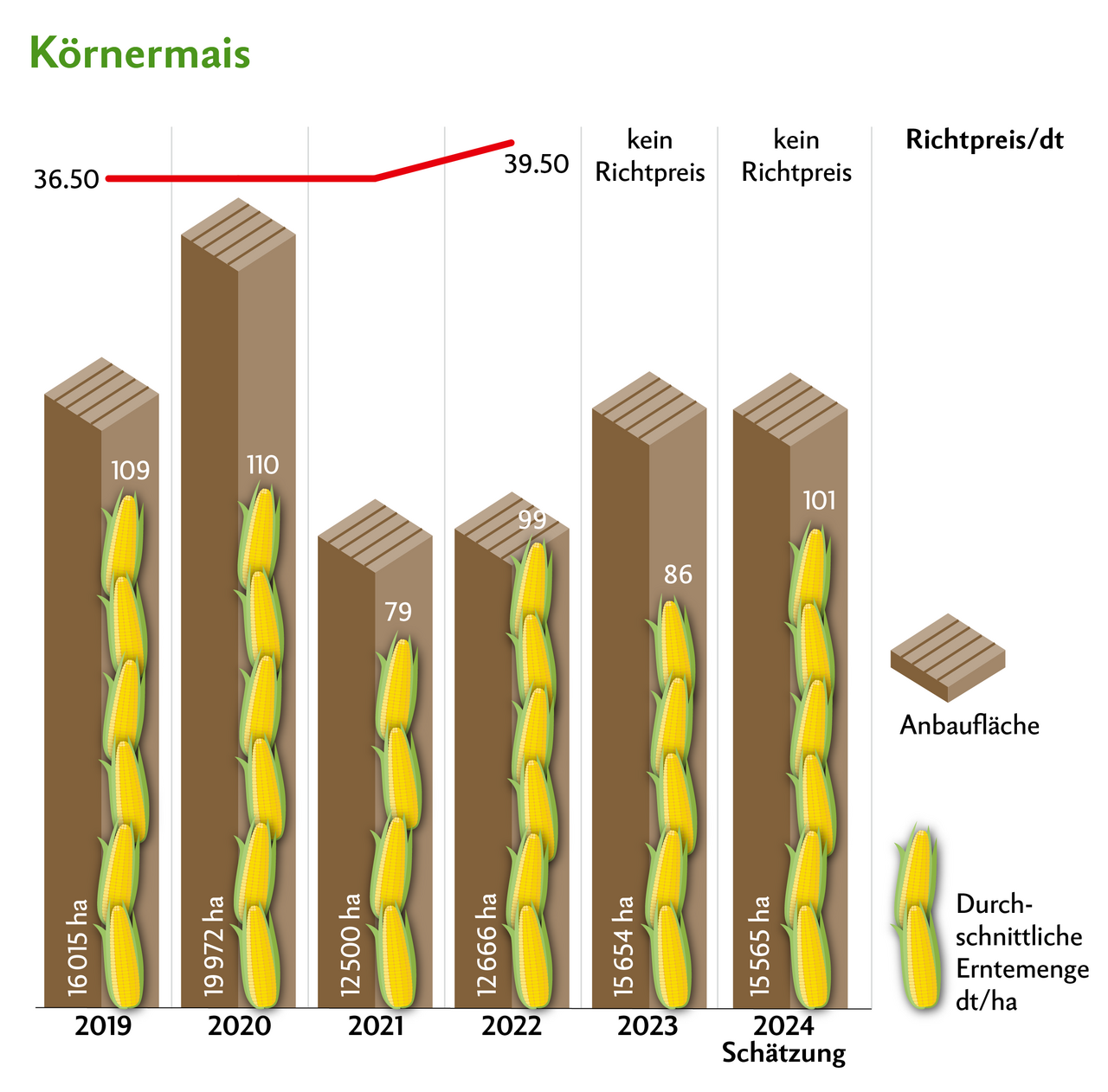 Sowohl 2023 als auch 2024 konnten keine Richtpreise festgelegt werden.Quelle: Swiss Granum