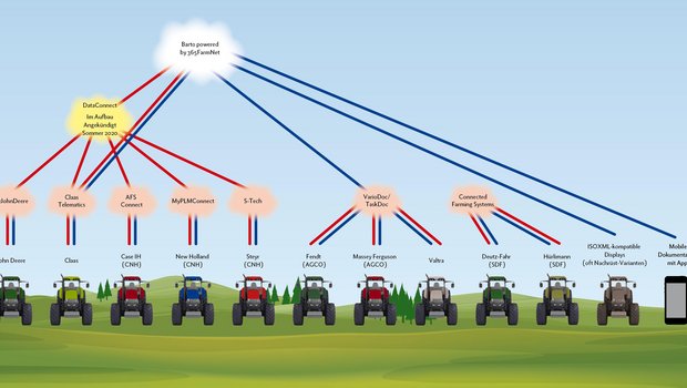 Maschinendaten verschiedener Hersteller fliessen ab Sommer 2020 in Echttzeit zu Data Connect. Der digitale Hofmanager Barto ist mittendrin. Detaillierte Bildlegende im Text. Grafik: Doris Rubin