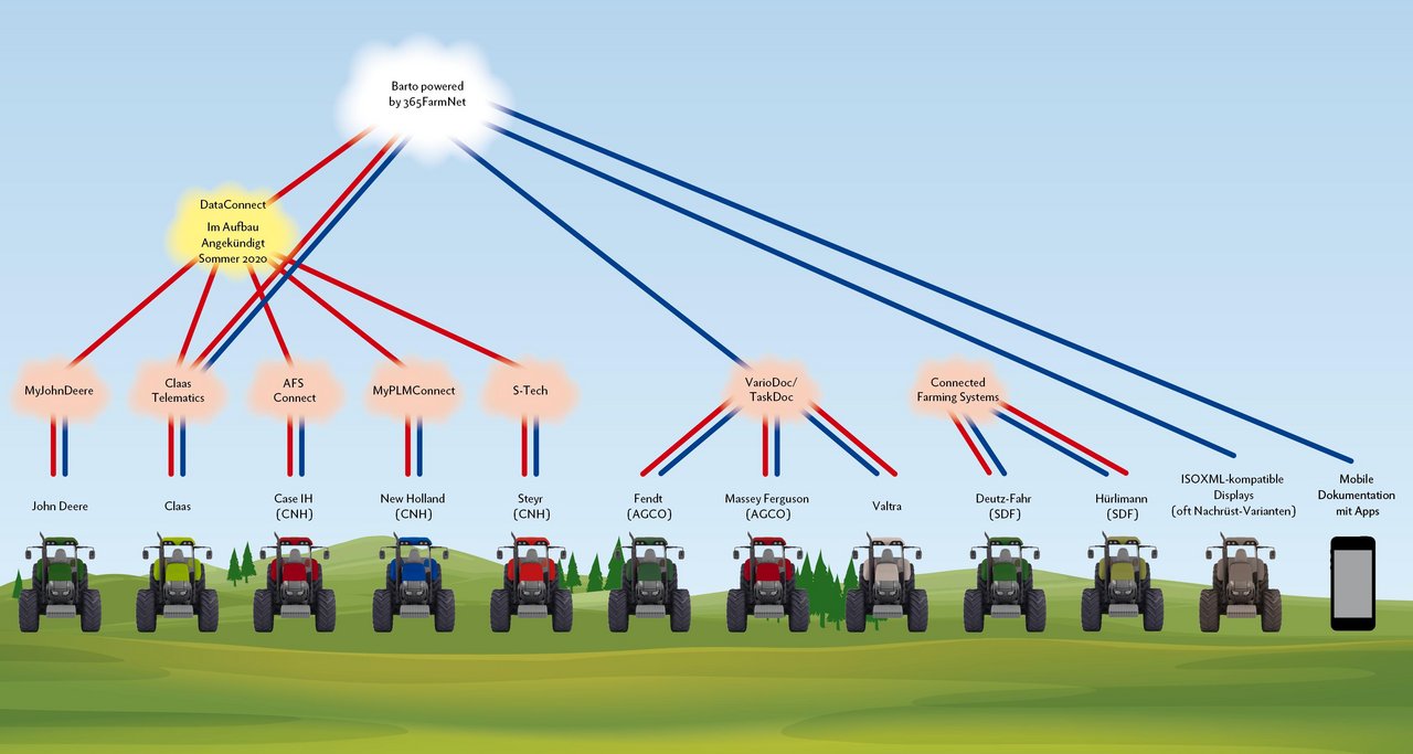 Maschinendaten verschiedener Hersteller fliessen ab Sommer 2020 in Echttzeit zu Data Connect. Der digitale Hofmanager Barto ist mittendrin. Detaillierte Bildlegende im Text. Grafik: Doris Rubin