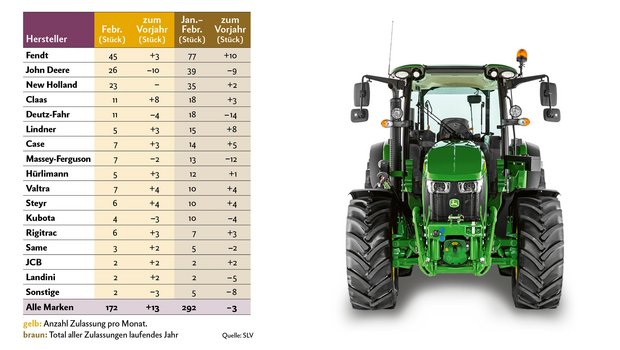 Bei den Traktoren-Zulassungen von Januar bis Februar 2019 steht John Deere an zweiter Stelle. Bild: «die grüne»