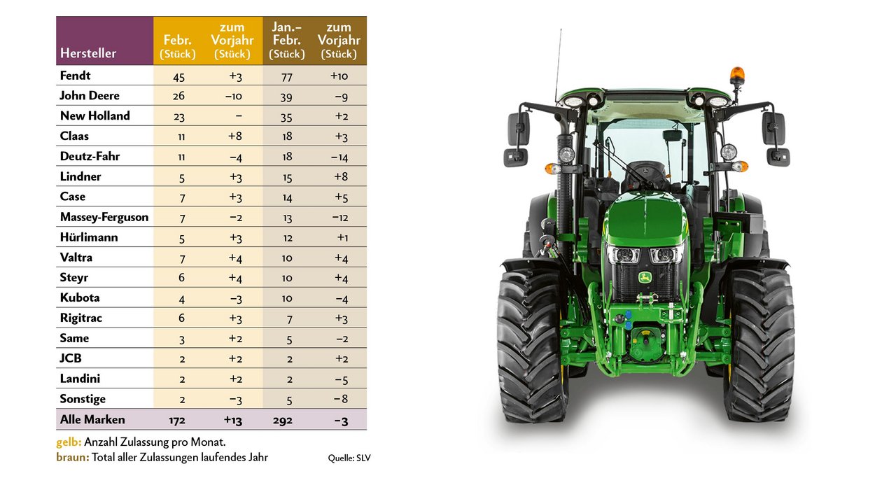 Bei den Traktoren-Zulassungen von Januar bis Februar 2019 steht John Deere an zweiter Stelle. Bild: «die grüne»