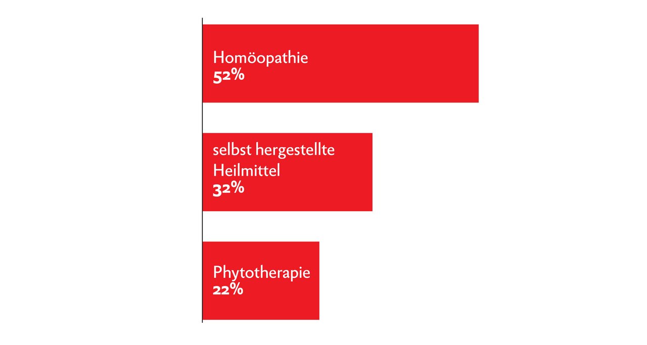 Betriebe, welche Komplementär-Medizin anwenden, setzen vor allem auf Homöopathie. Bei dieser Frage waren Mehrfach-Nennungen möglich. Grafik: Nicole Geiser