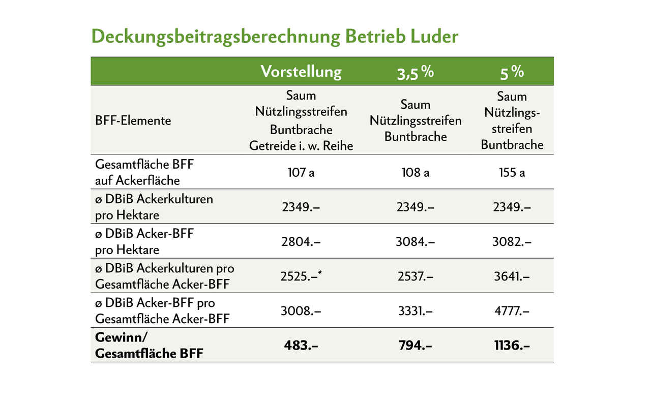 Über alle Szenarien hinweg liegt der durchschnittliche DBiB der Acker-BFF höher als bei den Kulturen. Für Luder sind die Acker-BFF somit auch wirtschaftlich interessant. * Dieser Wert wurde anders berechnet, da die Fläche von Getreide i. w. Reihe in der Fruchtfolge rotiert. Somit wurde der DBiB von Getreide i. w. Reihe mal die spezifisch angebaute Fläche plus der DBiB der anderen Ackerkulturen für die übrige Teilfläche an Acker-BFF zusammengerechnet. Deshalb kann dieser Wert nicht anhand der gesamten Acker-BFF Fläche ausgerechnet werden. (Quelle: Agridea, BLW)