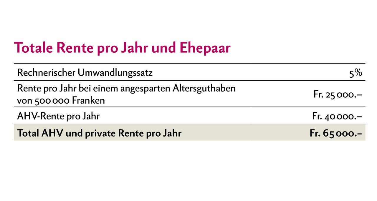 Mit einem angesparten Altersguthaben von 500'000 Franken würde ein Ehepaar während 20 Jahren eine jährliche Rente von 65'000 Franken erhalten. Je nach Zinsen kann die Rente länger als 20 Jahre finanziert werden. Grafik: Doris Rubin