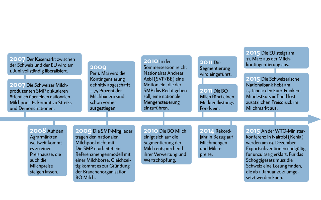Zeitstrahl: Der Schweizer Milchmarkt von 2007 bis 2015.