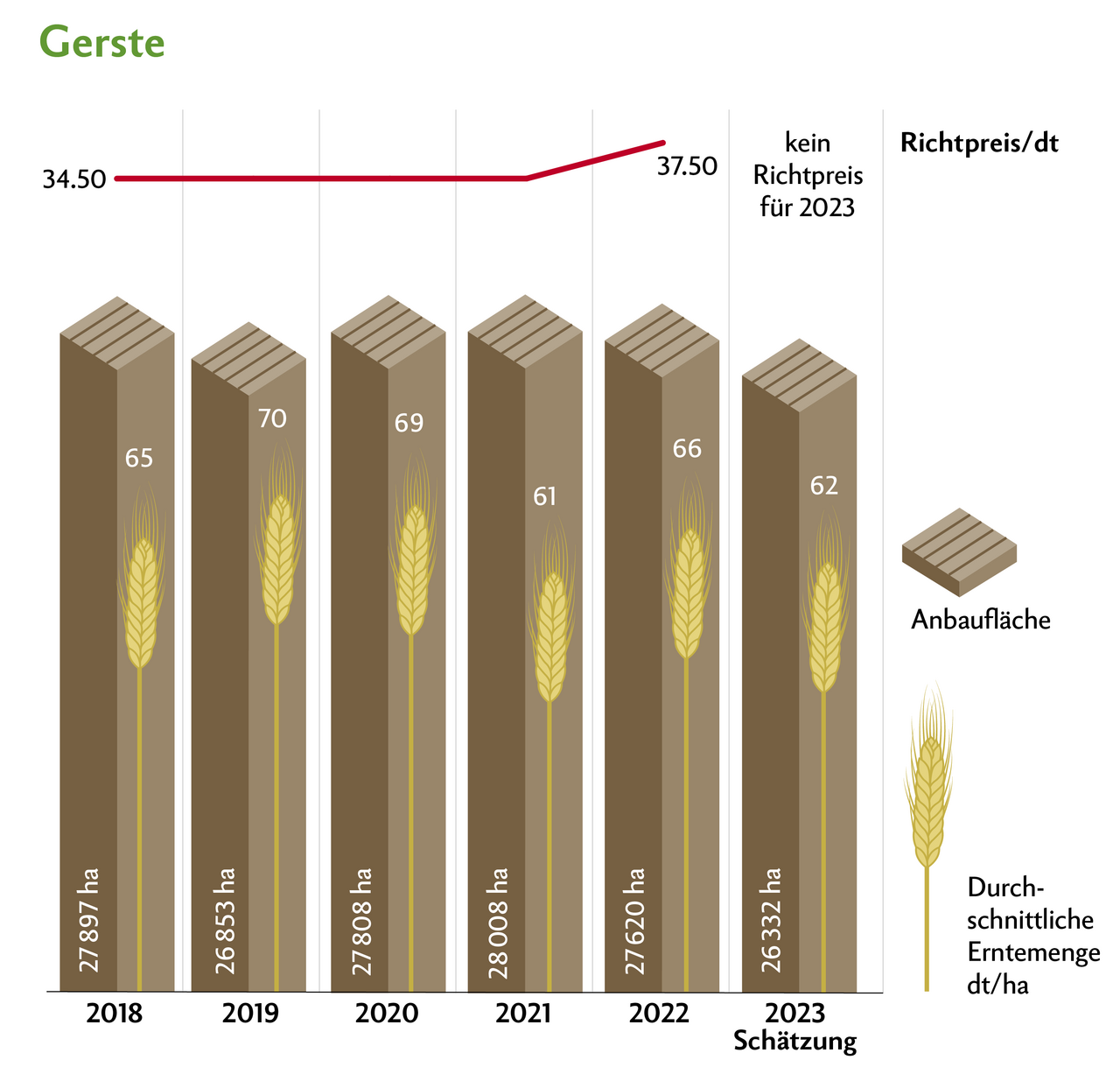 Die fehlenden Richtpreise für Futtergetreide machen den Anbau von Gerste weniger attraktiv. Die Erträge waren 2023 eher tief. Quelle: Swissgranum