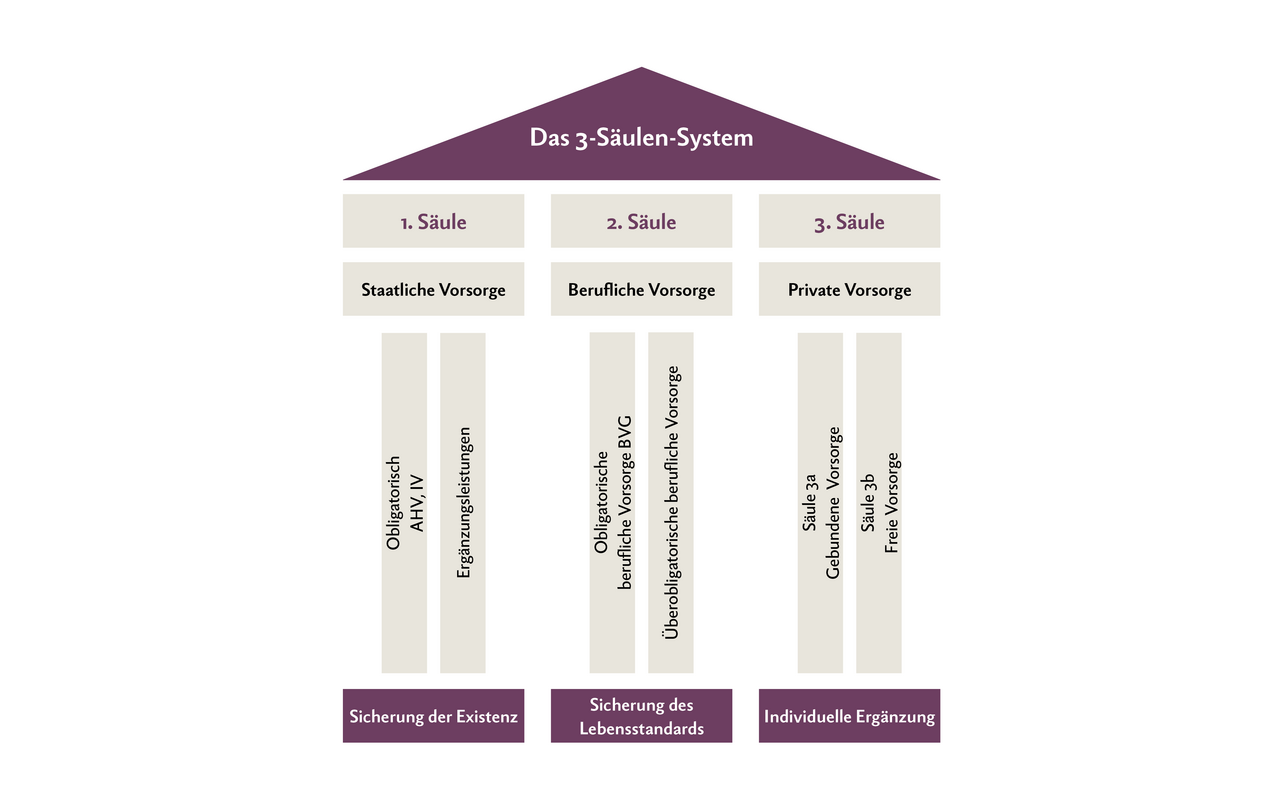 In der Schweiz besteht die Altersvorsorge aus dem Drei-Säulen-System. Die AHV ist als einzige Säule für alle Erwachsenen obligatorisch.