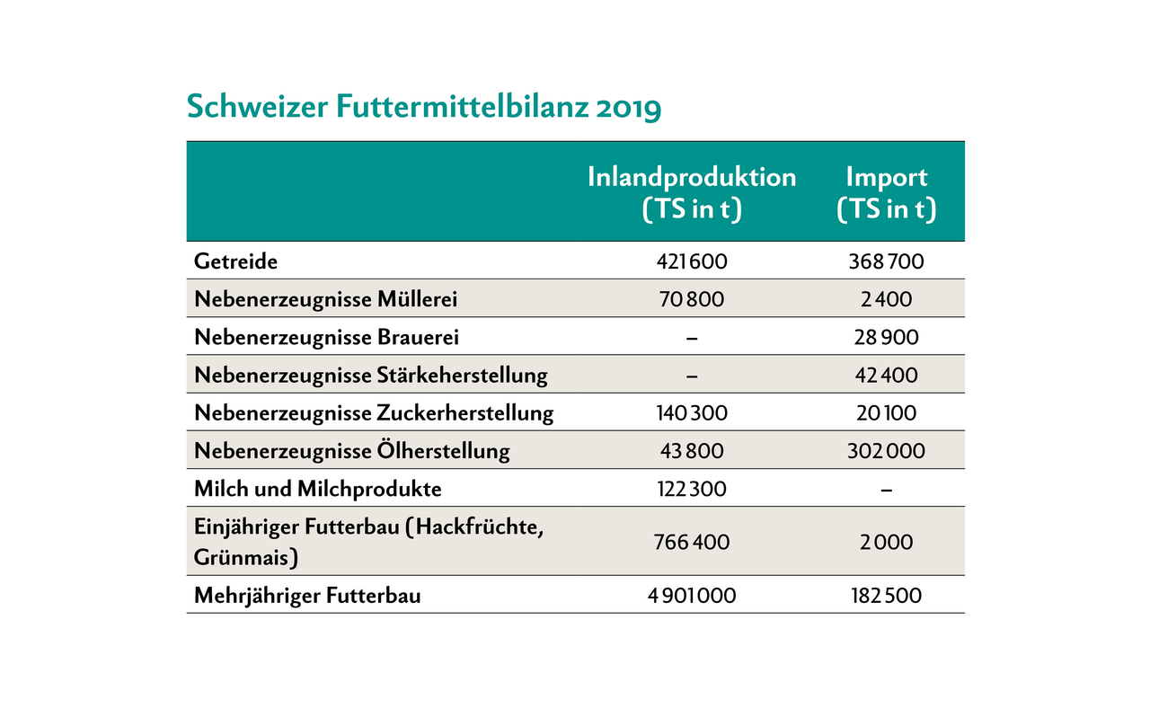 Tabelle vergleicht die Inlandproduktion verschiedener Futtermittel mit der Importmenge.