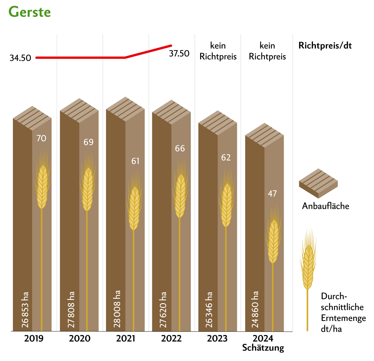 Bereits das zweite Jahr in Folge konnten keine Richtpreise für Futtergetreide festgelegt werden.Quelle: Swiss Granum