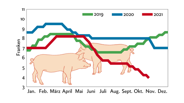 Grafik Marktpreise Schweine