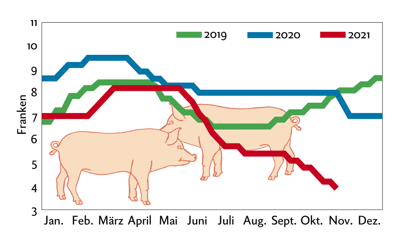 Grafik Marktpreise Schweine