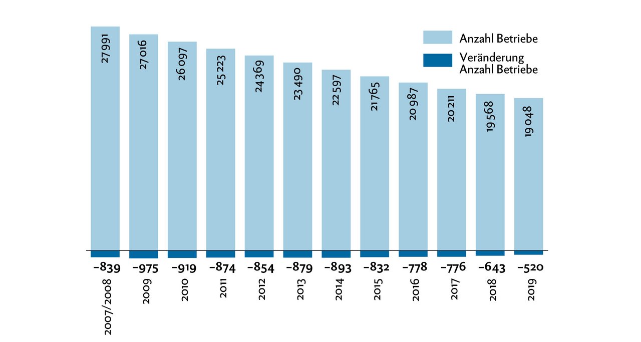 Immer weniger Milchproduzenten: In den 1980er-Jahren gab es in der Schweiz 60'000 Milchbauern, 2007 waren es 27'991 und heute nur noch 19'048 Betriebe. Grafik: Doris Rubin