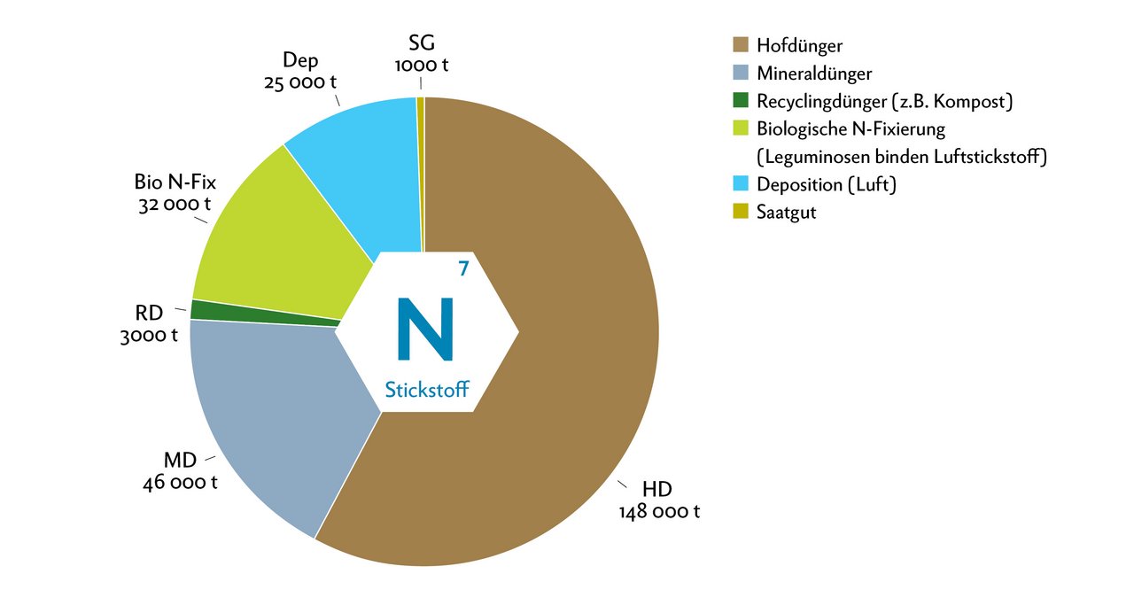 Von einer gesamten Stickstoffmenge von 255000 Tonnen (nationale Nährstoffbilanz BLW), stammen 60 Prozent aus Hofdüngern. Mineraldünger nimmt den zweiten Platz ein mit einem Anteil von rund 18 Prozent. Leguminosen leisten einen Beitrag von 12,5 Prozent.