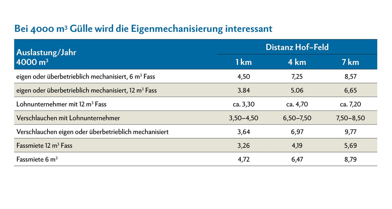 Auch bei einer jährlichen Ausbringmenge von 4000 m3 mit Schleppschlauchverteiler sind die Fassmiete und der Lohnunternehmer immer noch am günstigsten. Ein eigenes 12 m3-Fass ist preislich jedoch nahe dran. Quelle: Strickhof