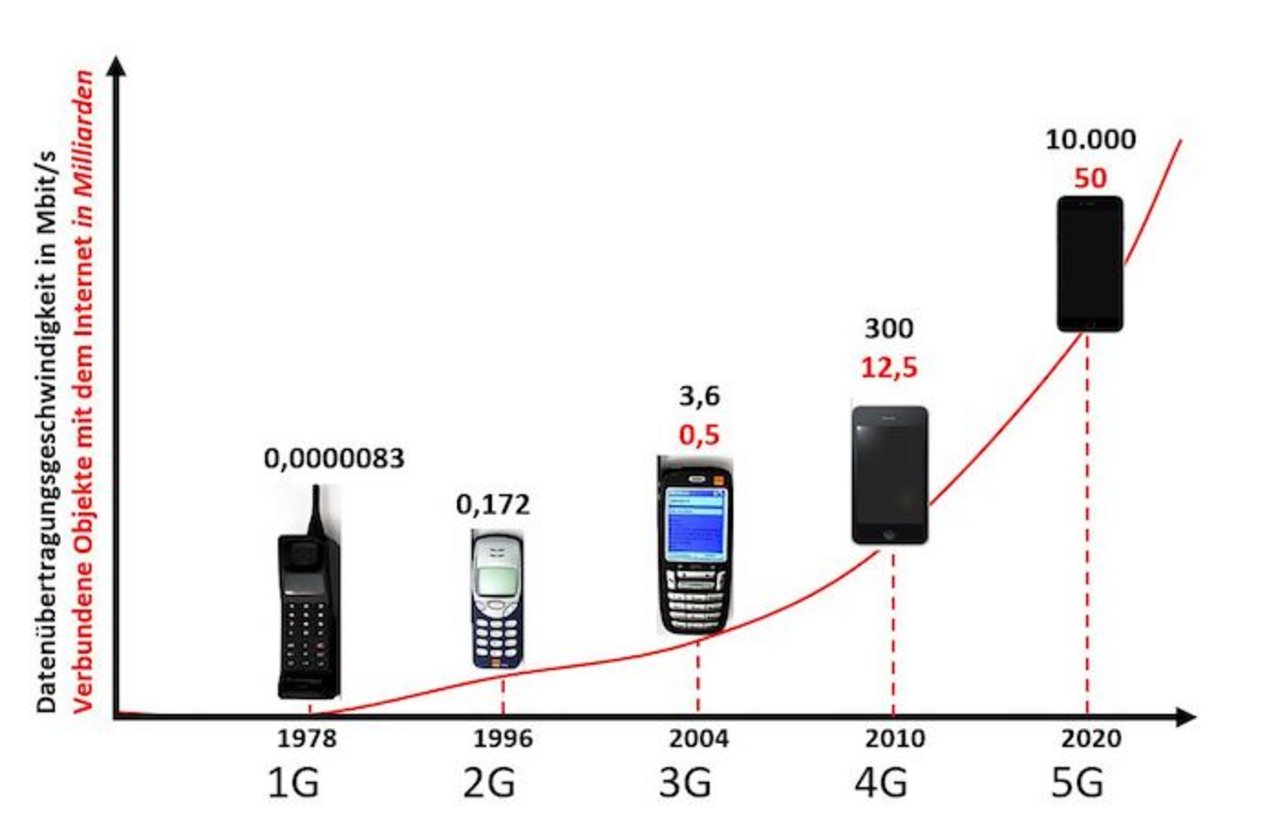 Evolution der Mobilfunktechnologie. (Bild Wikimedia)