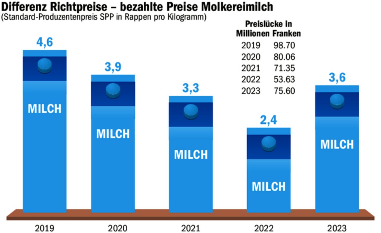 Seit 2019 wird die Differenz zwischen Richtpreis und ausbezahltem A-Milch-Preis für Molkereimilch errechnet. Nach einem Rückgang ist diese 2023 wieder angestiegen.