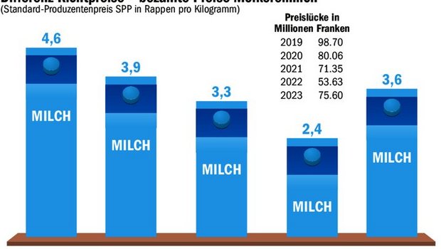 Seit 2019 wird die Differenz zwischen Richtpreis und ausbezahltem A-Milch-Preis für Molkereimilch errechnet. Nach einem Rückgang ist diese 2023 wieder angestiegen.