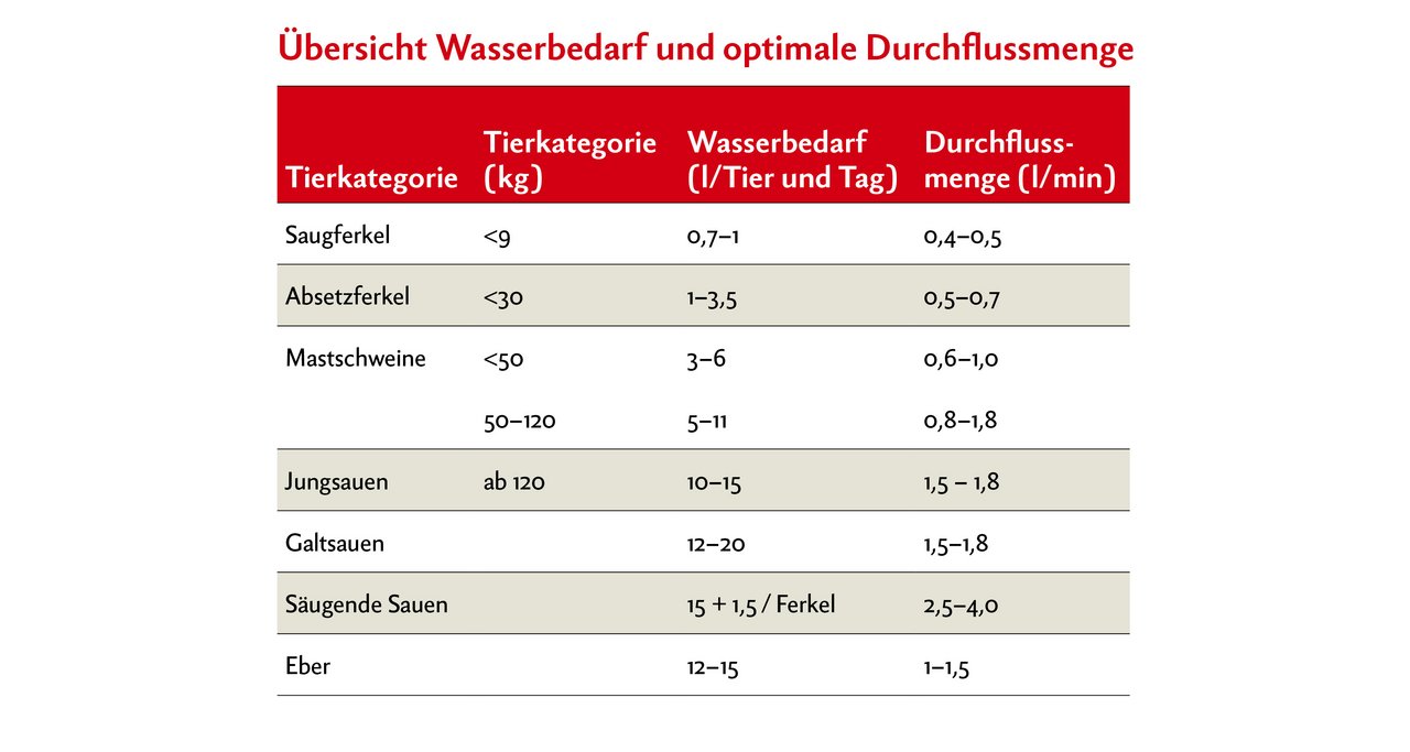 Aus der Einteilung nach Tierkategorien lassen sich nur grobe Richtwerte für den Wasserbedarf und die empfohlenen Durchflussmengen ableiten. Dazu kommen Faktoren wie z.B. die Stalltemperatur. Quelle: SGD-Merkblatt «Wasser» (nach DLG-Merkblatt 351)