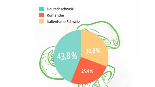 Anteil der Vegetarier (und Veganer) in den Sprachregionen der Schweiz.