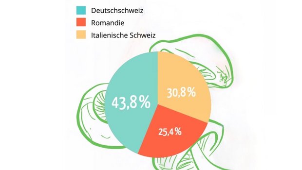 Anteil der Vegetarier (und Veganer) in den Sprachregionen der Schweiz.