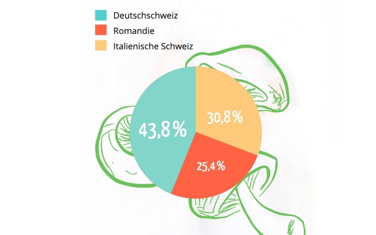 Anteil der Vegetarier (und Veganer) in den Sprachregionen der Schweiz.