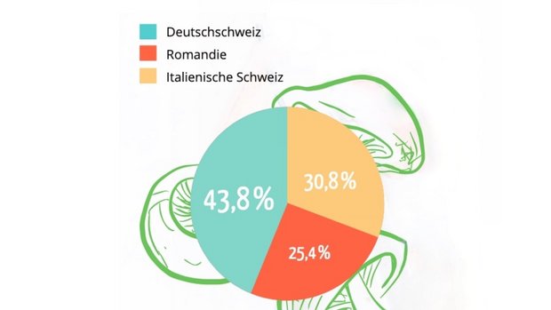 Anteil der Vegetarier (und Veganer) in den Sprachregionen der Schweiz.