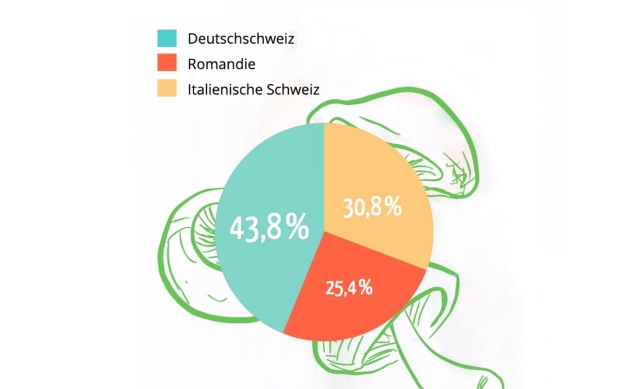 Anteil der Vegetarier (und Veganer) in den Sprachregionen der Schweiz.