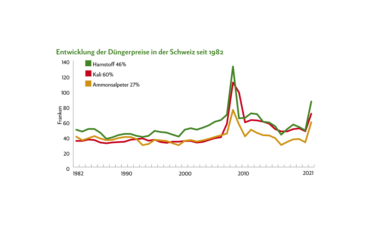 Die Düngerpreise nähern sich dem Niveau von 2008. Anders als damals liegt der heutige Grund bei den hohen Energiepreisen. «In den letzten Jahren war der Dünger aber auch sehr günstig», gibt die Landor zu bedenken.