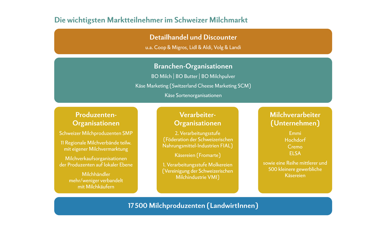 Infografik mit den vielen Marktteilnehmern im Milchmarkt Schweiz.