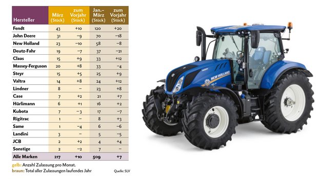 Bei den Traktoren-Zulassungen von Januar bis März 2019 steht New Holland an dritter Stelle. Bild: «die grüne»