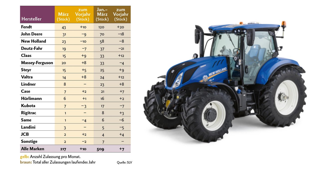 Bei den Traktoren-Zulassungen von Januar bis März 2019 steht New Holland an dritter Stelle. Bild: «die grüne»