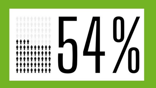 1. SRG-Trendumfrage: 54% für Trinkwasser-Initiative und 55% für Pestizid-Initiative Eine knappe Mehrheit unterstützt die Agrar-Initiativen. (Bild: «die grüne» / Adobe Stock)