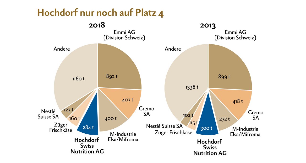 Jahrelang war Hochdorf der drittgrösste Milchverarbeiter der Schweiz. Inzwischen hat die Migros-Tochterbetrieb Elsa Hochdorf den Rang abgelaufen. Quelle: Milchstatistik Schweiz
