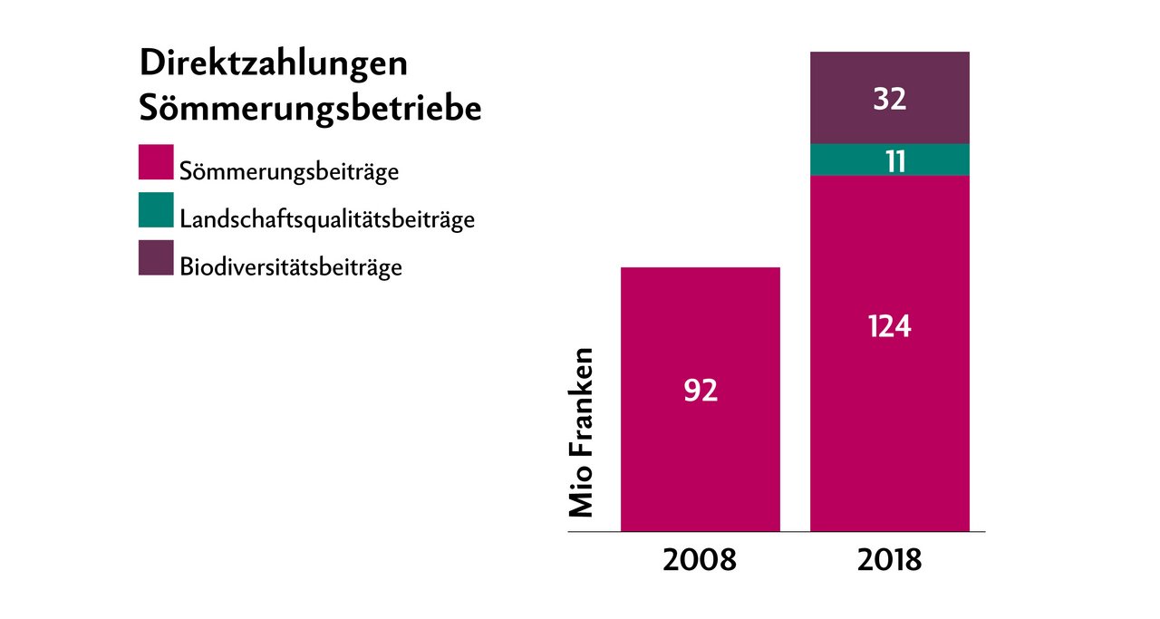 2018 betrugen die Direktzahlungen an Sömmerungsbetriebe insgesamt 166 Mio Franken. Zusätzlich wurden 108 Mio Franken Alpungsbeiträge an die Heimbetriebe ausgeschüttet, welche ihre Tiere sömmern. Quelle: SAV. Grafik: Nicole Geiser