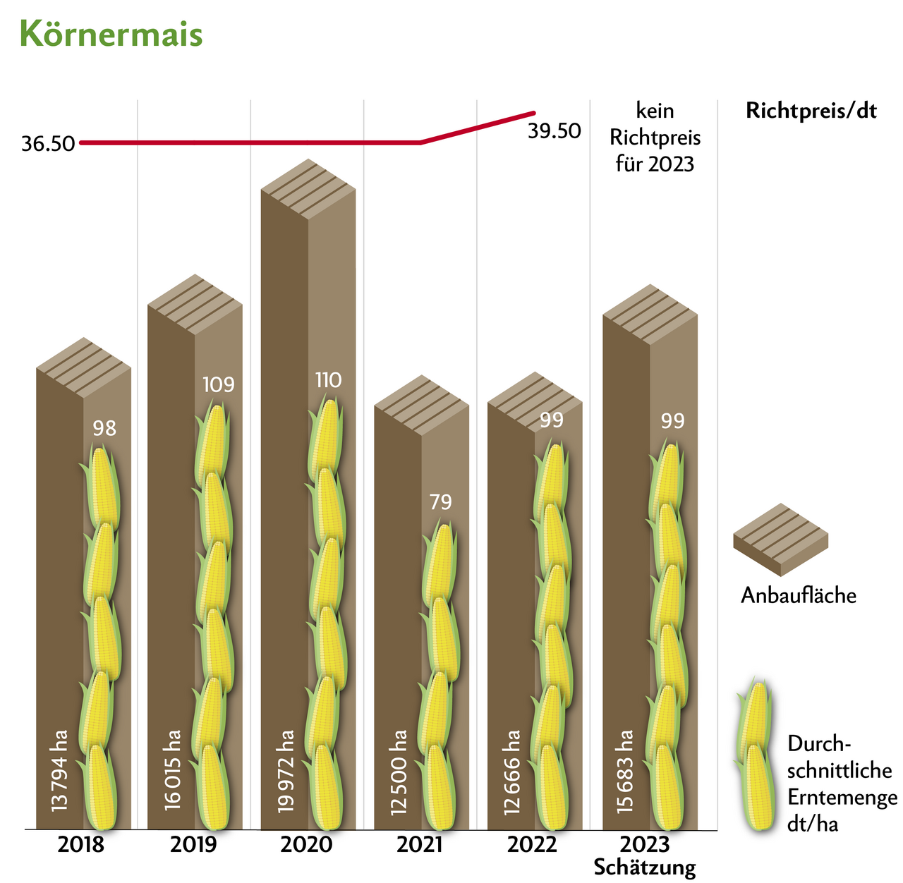 Wie bei den anderen Futtergetreide gab es 2023 beim Mais keinen Richtpreis. Die Erträge waren je nach Region und Boden sehr unterschiedlich. Quelle: Swissgranum