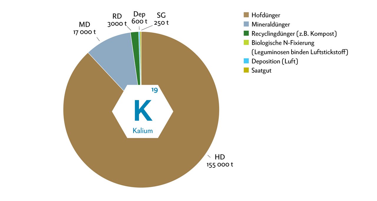 Von einer gesamten Kaliummenge von 175850 Tonnen (nationale Nährstoffbilanz BLW), ist der Hofdünger Anteil am höchsten. Er liegt bei 88 Prozent. Mineraldünger erreicht einen Anteil von knapp 10 Prozent.