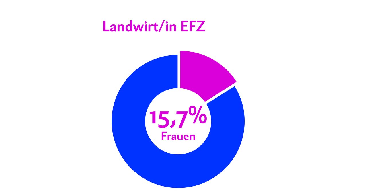 2018 haben 1060 Personen die Landwirte-Lehre EFZ abgeschlossen, davon 894 Männer und 166 Frauen. Quelle: BfS