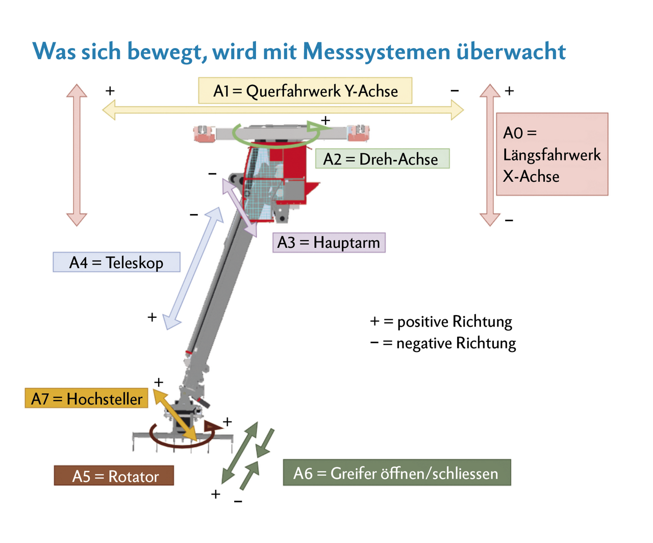 Der autonome Kran hat acht Achsen, die elektrisch oder hydraulisch betätigt und mit Messsystemen überwacht werden.