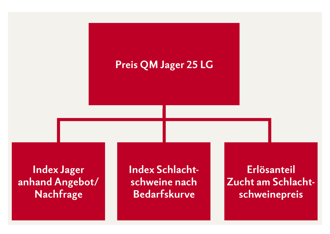 Ein Baumdiagramm zeigt den Vorschlag für einen neuen Jagerpreis.