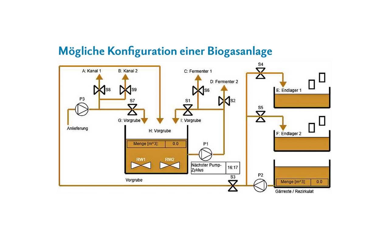 Mit der neuen Steuerung können Pumpen und Schieber einer Biogasanlage flexibel konfiguriert werden.