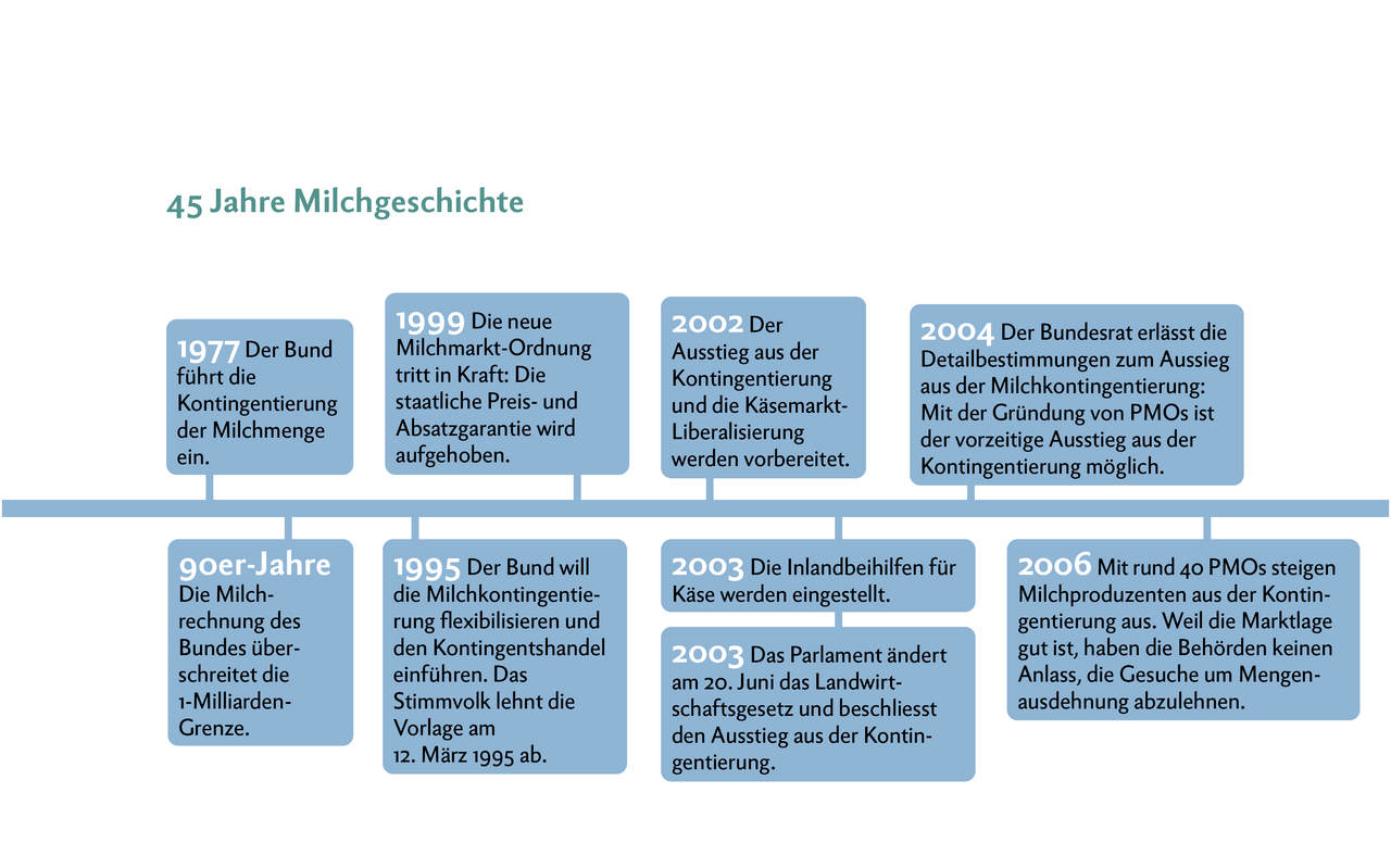 Zeitstrahl: Der Schweizer Milchmarkt von 1977 bis 2006.